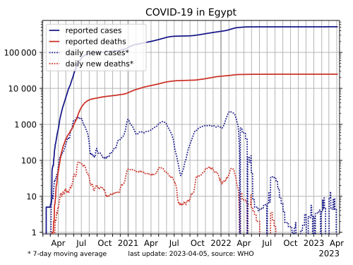 COVID-19 pandemic in Egypt